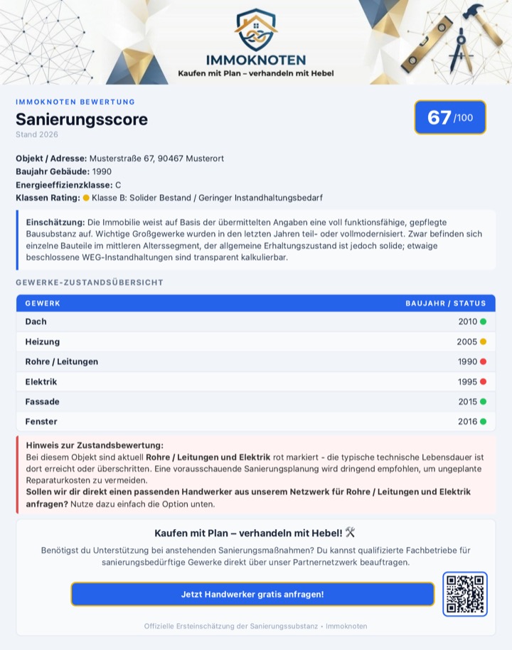 Beispiel-Sanierungsscore: Score 67 von 100, Klasse B, mit Zustandsübersicht von Dach, Heizung, Rohre, Elektrik, Fassade und Fenster
